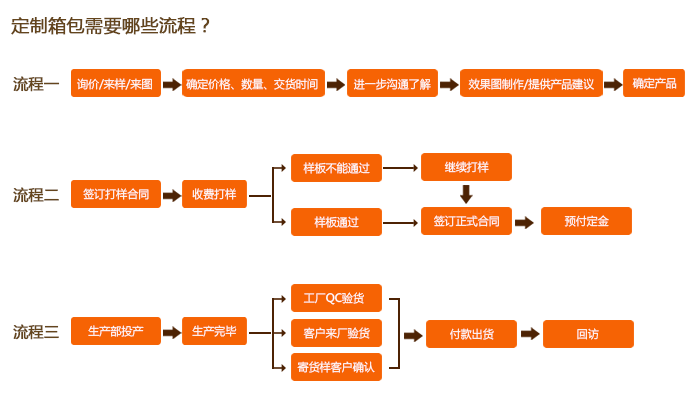 学生书包定制流程怎么走你知道吗?