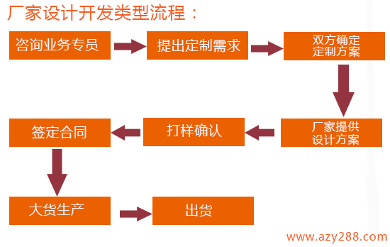 背包定制的流程